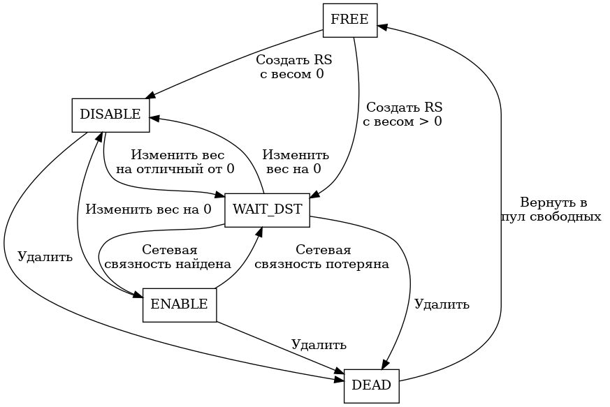digraph {
     bgcolor="transparent";
     node [shape=box];

     FREE;
     DISABLE;
     WAIT_DST;
     ENABLE;
     DEAD;

     FREE -> WAIT_DST [label = " Создать RS\n c весом > 0 "];
     FREE -> DISABLE [label = " Создать RS \nс весом 0 "];
     DISABLE -> WAIT_DST [label = " Изменить вес\n на отличный от 0 "];
     DISABLE -> DEAD [label = " Удалить " ];
     WAIT_DST -> DISABLE [label = " Изменить \nвес на 0 "];
     WAIT_DST -> ENABLE [label = " Сетевая \nсвязность найдена "];
     WAIT_DST -> DEAD [label = " Удалить "];
     ENABLE -> DISABLE [label = " Изменить вес на 0 "];
     ENABLE -> WAIT_DST [label = " Сетевая \nсвязность потеряна "];
     ENABLE -> DEAD [label = " Удалить "];
     DEAD -> FREE [label = " Вернуть в \nпул свободных "];

 }