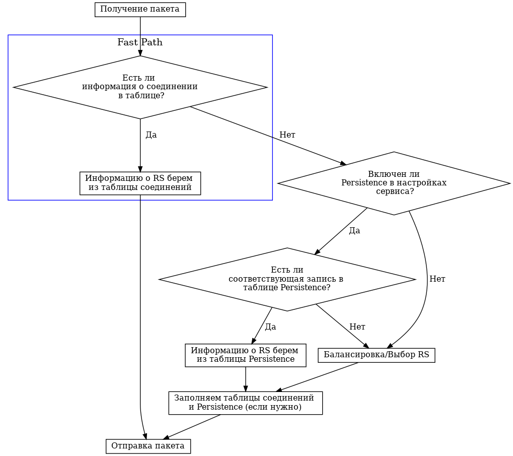 digraph G {
   bgcolor="transparent";
   comment="Pipeline of packet processing";
   node [fontsize=12, height=.2, width=.25, color="#000000", fontcolor="#000000"];
   edge [fontsize=12, arrowsize=.8, color="#000000", fontcolor="#000000"];

     RCV [shape=box, label="Получение пакета"];
     CONN_EXIST_COND [shape=diamond, conditional=true, label="Есть ли \nинформация о соединении\n в таблице?"];
     GET_FROM_C [shape=box, label="Информацию о RS берем \nиз таблицы соединений"];
     P_ENABLE_COND [shape=diamond, conditional=true, label="Включен ли\nPersistence в настройках\n сервиса?"];
     P_EXIST_COND [shape=diamond, conditional=true, label="Есть ли\nсоответствующая запись в \nтаблице Persistence?"];
     GET_FROM_P [shape=box, label="Информацию о RS берем \nиз таблицы Persistence"];
     BAL [shape=box, label="Балансировка/Выбор RS"];
     CRT_C [shape=box, label="Заполняем таблицы соединений \nи Persistence (если нужно)"];
     SND [shape=box, label="Отправка пакета"];

     RCV -> CONN_EXIST_COND
     CONN_EXIST_COND -> GET_FROM_C [label="  Да "];
     CONN_EXIST_COND -> P_ENABLE_COND [label="  Нет "];
     P_ENABLE_COND -> P_EXIST_COND [label="  Да "];
     P_EXIST_COND -> GET_FROM_P [label = " Да "]
     P_EXIST_COND -> BAL [label = " Нет "];
     P_ENABLE_COND -> BAL [label = " Нет " ];
     BAL -> CRT_C;
     GET_FROM_P -> CRT_C;
     GET_FROM_C -> SND;
     CRT_C -> SND;

     subgraph "cluster_#1" {
       label="Fast Path";
       color="#0000ff";
       CONN_EXIST_COND; GET_FROM_C
     }
 }