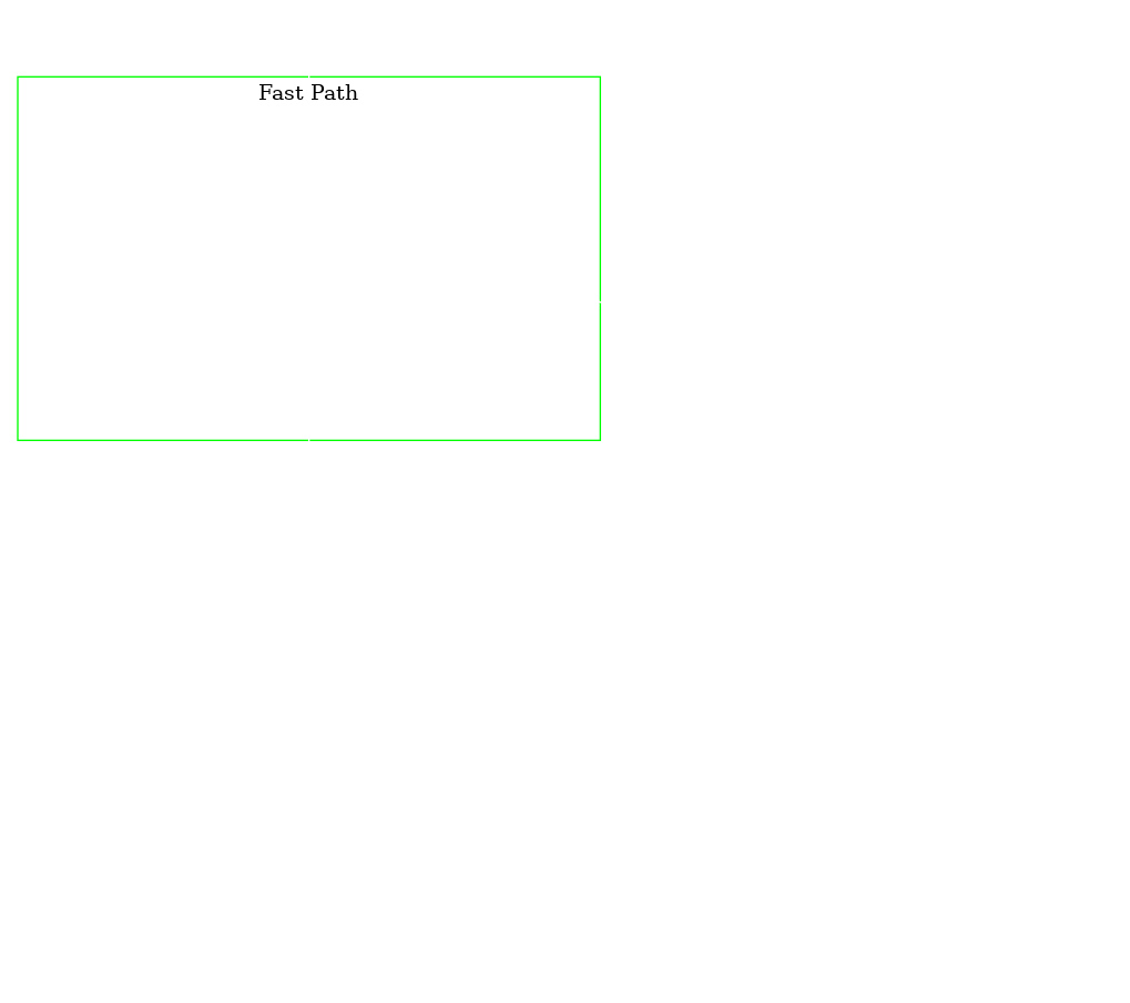 digraph G {
   bgcolor="transparent";
   comment="Pipeline of packet processing";
   node [fontsize=12, height=.2, width=.25, color="white", fontcolor="white"];
   edge [fontsize=12, arrowsize=.8, color="white", fontcolor="white"];

     RCV [shape=box, label="Получение пакета", color="white", fontcolor="white"];
     CONN_EXIST_COND [shape=diamond, conditional=true, label="Есть ли \nинформация о соединении\n в таблице?", color="white", fontcolor="white"];
     GET_FROM_C [shape=box, label="Информацию о RS берем \nиз таблицы соединений", color="white", fontcolor="white"];
     P_ENABLE_COND [shape=diamond, conditional=true, label="Включен ли\nPersistence в настройках\n сервиса?", color="white", fontcolor="white"];
     P_EXIST_COND [shape=diamond, conditional=true, label="Есть ли\nсоответствующая запись в \nтаблице Persistence?", color="white", fontcolor="white"];
     GET_FROM_P [shape=box, label="Информацию о RS берем \nиз таблицы Persistence", color="white", fontcolor="white"];
     BAL [shape=box, label="Балансировка/Выбор RS", color="white", fontcolor="white"];
     CRT_C [shape=box, label="Заполняем таблицы соединений \nPersistence (если нужно)", color="white", fontcolor="white"];
     SND [shape=box, label="Отправка пакета", color="white", fontcolor="white"];

     RCV -> CONN_EXIST_COND
     CONN_EXIST_COND -> GET_FROM_C [label="  Да "];
     CONN_EXIST_COND -> P_ENABLE_COND [label="  Нет "];
     P_ENABLE_COND -> P_EXIST_COND [label="  Да "];
     P_EXIST_COND -> GET_FROM_P [label = " Да "]
     P_EXIST_COND -> BAL [label = " Нет "];
     P_ENABLE_COND -> BAL [label = " Нет " ];
     BAL -> CRT_C;
     GET_FROM_P -> CRT_C;
     GET_FROM_C -> SND;
     CRT_C -> SND;

     subgraph "cluster_#1" {
       label="Fast Path";
       color="green";
       CONN_EXIST_COND; GET_FROM_C
     }
 }